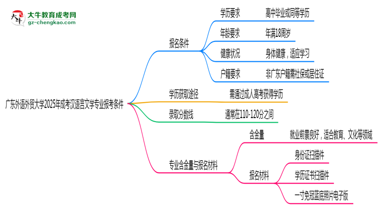 廣東外語外貿(mào)大學(xué)2025年成考漢語言文學(xué)專業(yè)報考條件是什么思維導(dǎo)圖