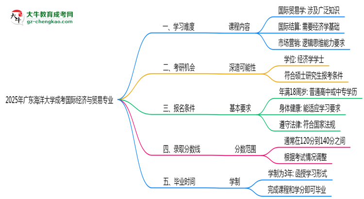 2025年廣東海洋大學(xué)成考國際經(jīng)濟(jì)與貿(mào)易專業(yè)難不難？思維導(dǎo)圖