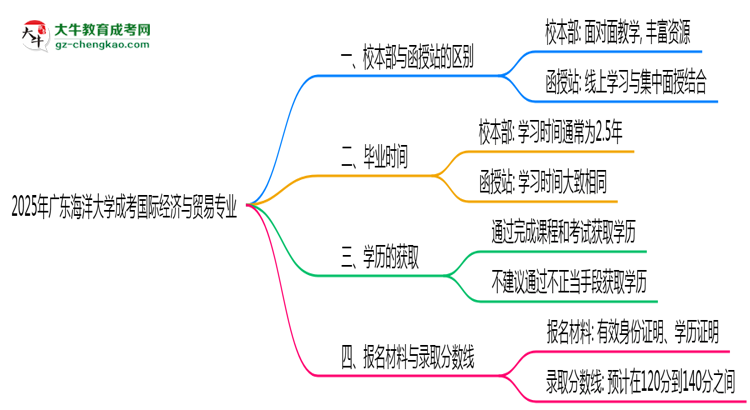 廣東海洋大學(xué)2025年成考國(guó)際經(jīng)濟(jì)與貿(mào)易專業(yè)校本部和函授站哪個(gè)更好？思維導(dǎo)圖