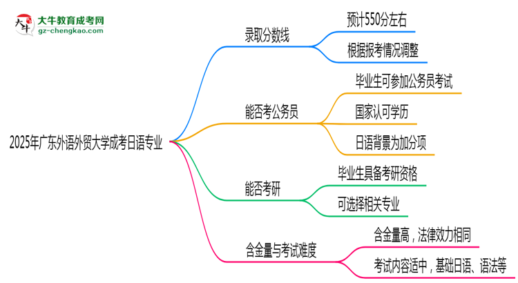 2025年廣東外語(yǔ)外貿(mào)大學(xué)成考日語(yǔ)專業(yè)錄取分?jǐn)?shù)線是多少？思維導(dǎo)圖