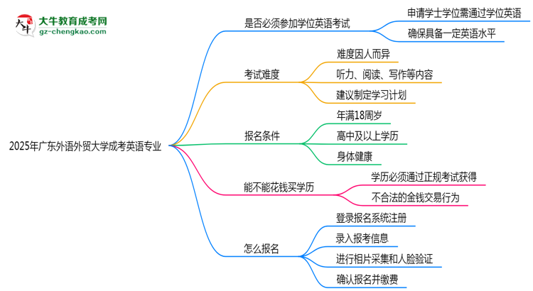 2025年廣東外語外貿(mào)大學(xué)成考英語專業(yè)要考學(xué)位英語嗎？思維導(dǎo)圖