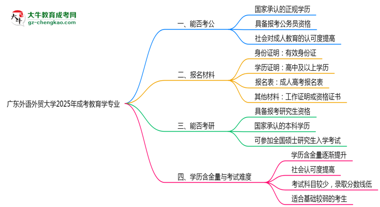 廣東外語(yǔ)外貿(mào)大學(xué)2025年成考教育學(xué)專業(yè)學(xué)歷能考公嗎？思維導(dǎo)圖