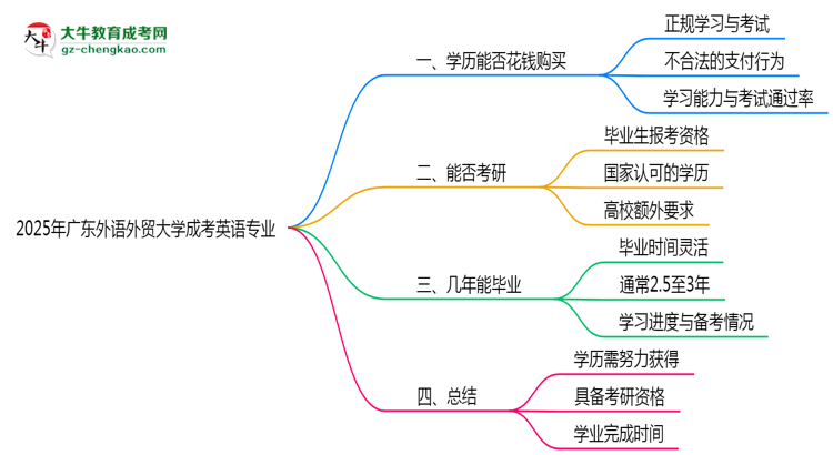 2025年廣東外語(yǔ)外貿(mào)大學(xué)成考英語(yǔ)專業(yè)學(xué)歷花錢能買到嗎？思維導(dǎo)圖