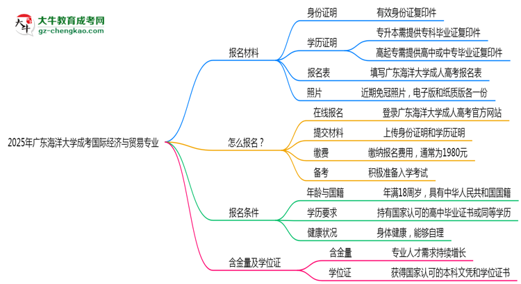 2025年廣東海洋大學(xué)成考國際經(jīng)濟(jì)與貿(mào)易專業(yè)報名材料需要什么？思維導(dǎo)圖