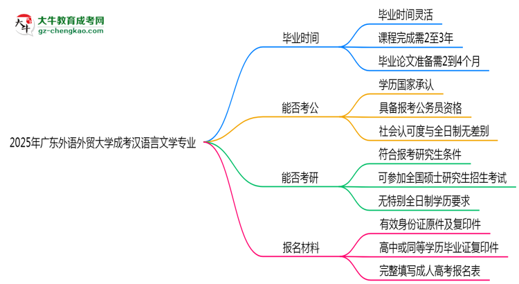 廣東外語外貿(mào)大學成考漢語言文學專業(yè)需多久完成并拿證？（2025年新）思維導圖