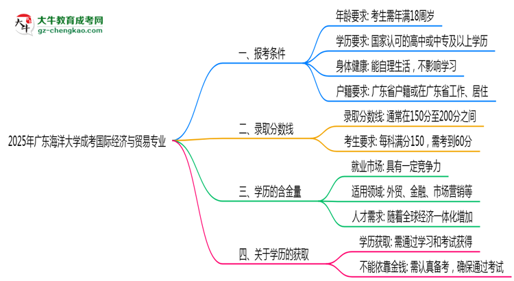廣東海洋大學(xué)2025年成考國際經(jīng)濟與貿(mào)易專業(yè)報考條件是什么思維導(dǎo)圖