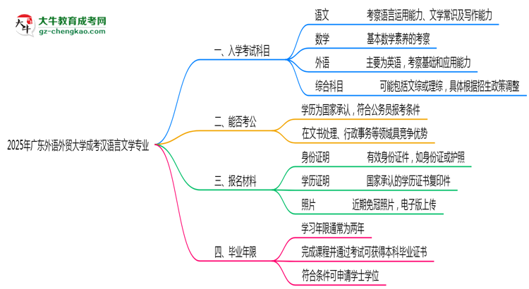 2025年廣東外語外貿(mào)大學(xué)成考漢語言文學(xué)專業(yè)入學(xué)考試科目有哪些？思維導(dǎo)圖