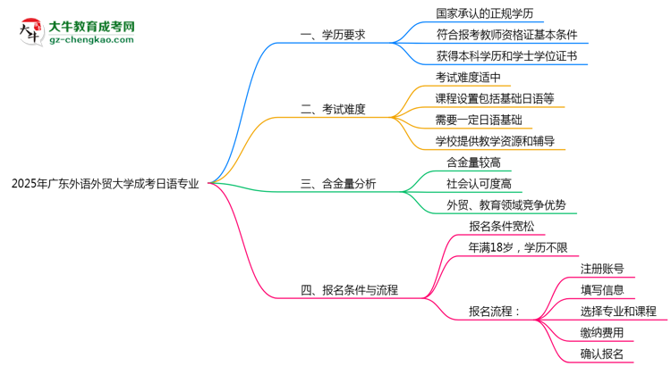 2025年廣東外語外貿(mào)大學成考日語專業(yè)學歷能報考教資嗎？思維導圖