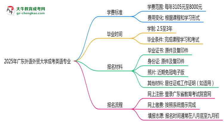 2025年廣東外語外貿(mào)大學(xué)成考英語專業(yè)最新學(xué)費(fèi)標(biāo)準(zhǔn)多少思維導(dǎo)圖