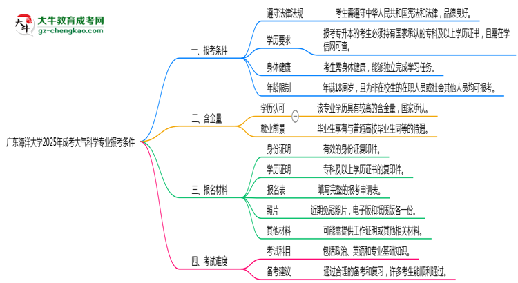 廣東海洋大學(xué)2025年成考大氣科學(xué)專業(yè)報考條件是什么思維導(dǎo)圖