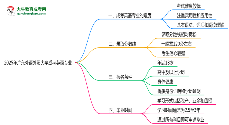 2025年廣東外語外貿(mào)大學(xué)成考英語專業(yè)難不難？思維導(dǎo)圖