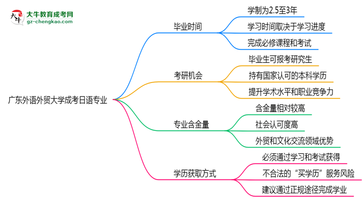 廣東外語外貿(mào)大學(xué)成考日語專業(yè)需多久完成并拿證？（2025年新）思維導(dǎo)圖
