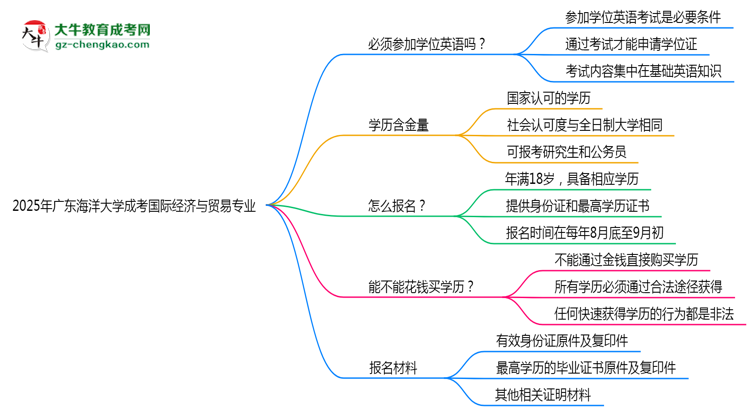 2025年廣東海洋大學(xué)成考國際經(jīng)濟(jì)與貿(mào)易專業(yè)要考學(xué)位英語嗎？思維導(dǎo)圖