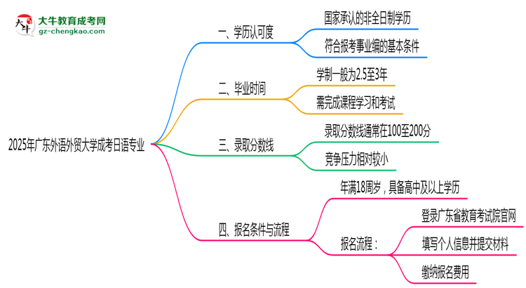 2025年廣東外語外貿(mào)大學成考日語專業(yè)能考事業(yè)編嗎？思維導圖