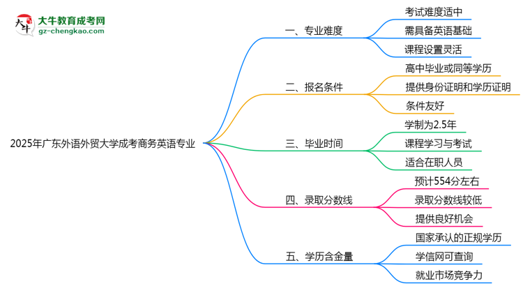 2025年廣東外語(yǔ)外貿(mào)大學(xué)成考商務(wù)英語(yǔ)專(zhuān)業(yè)難不難？思維導(dǎo)圖
