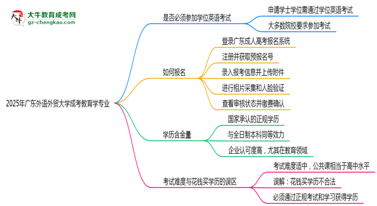 2025年廣東外語外貿(mào)大學(xué)成考教育學(xué)專業(yè)要考學(xué)位英語嗎？思維導(dǎo)圖