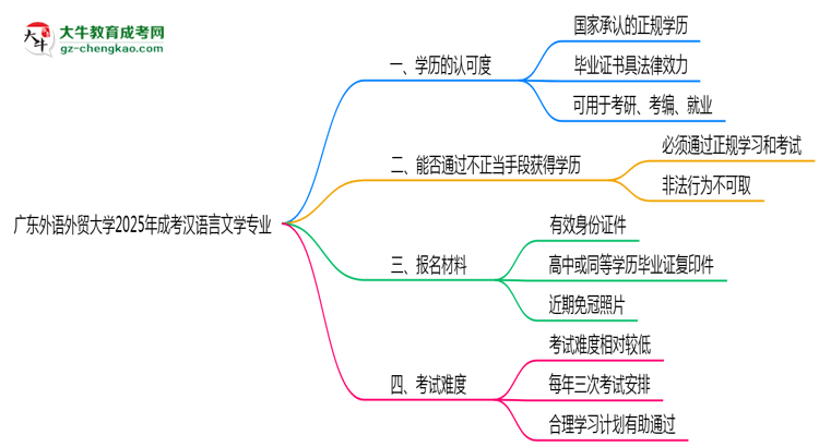 廣東外語(yǔ)外貿(mào)大學(xué)2025年成考漢語(yǔ)言文學(xué)專(zhuān)業(yè)學(xué)歷能考公嗎？思維導(dǎo)圖