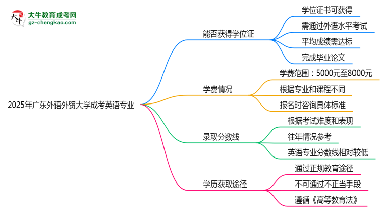 2025年廣東外語外貿(mào)大學成考英語專業(yè)能拿學位證嗎？思維導圖