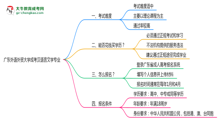 廣東外語(yǔ)外貿(mào)大學(xué)成考漢語(yǔ)言文學(xué)專業(yè)是全日制的嗎？（2025最新）思維導(dǎo)圖