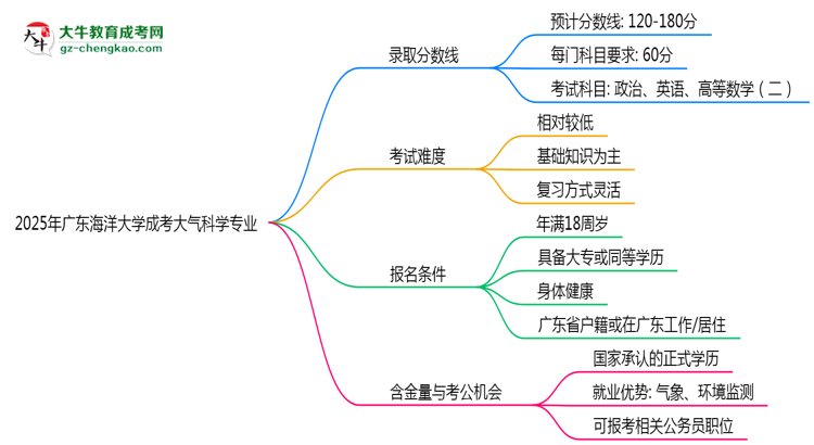 2025年廣東海洋大學(xué)成考大氣科學(xué)專(zhuān)業(yè)錄取分?jǐn)?shù)線是多少？思維導(dǎo)圖