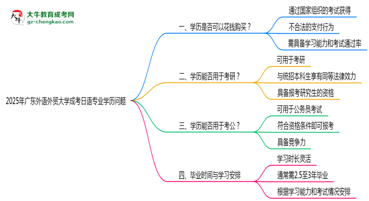 2025年廣東外語(yǔ)外貿(mào)大學(xué)成考日語(yǔ)專業(yè)學(xué)歷花錢能買到嗎？思維導(dǎo)圖