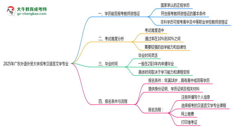 2025年廣東外語外貿(mào)大學成考漢語言文學專業(yè)學歷能報考教資嗎？思維導圖