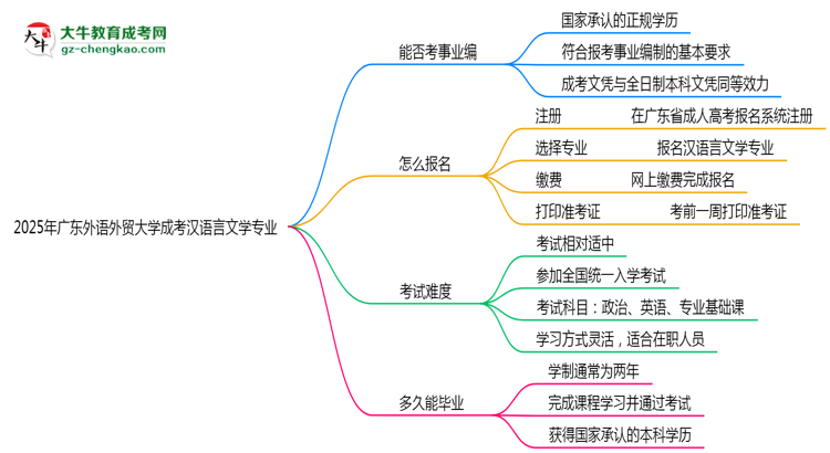 2025年廣東外語外貿(mào)大學(xué)成考漢語言文學(xué)專業(yè)能考事業(yè)編嗎？思維導(dǎo)圖