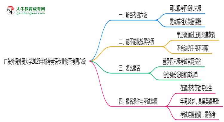廣東外語外貿(mào)大學(xué)2025年成考英語專業(yè)生可不可以考四六級(jí)？思維導(dǎo)圖