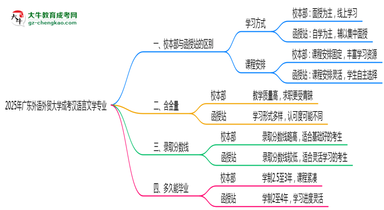 廣東外語外貿(mào)大學(xué)2025年成考漢語言文學(xué)專業(yè)校本部和函授站哪個更好？思維導(dǎo)圖