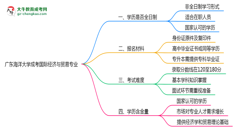 廣東海洋大學(xué)成考國際經(jīng)濟(jì)與貿(mào)易專業(yè)是全日制的嗎？（2025最新）思維導(dǎo)圖