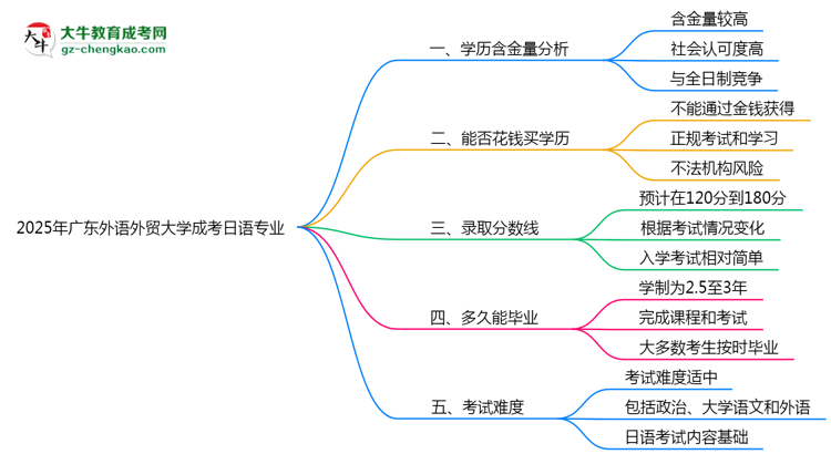 2025年廣東外語(yǔ)外貿(mào)大學(xué)成考日語(yǔ)專業(yè)學(xué)歷的含金量怎么樣？思維導(dǎo)圖