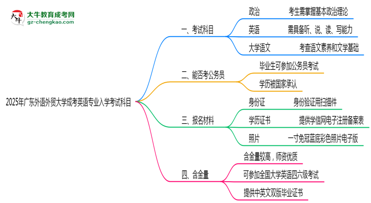 2025年廣東外語外貿大學成考英語專業(yè)入學考試科目有哪些？思維導圖