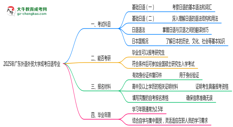 2025年廣東外語外貿(mào)大學(xué)成考日語專業(yè)入學(xué)考試科目有哪些？思維導(dǎo)圖