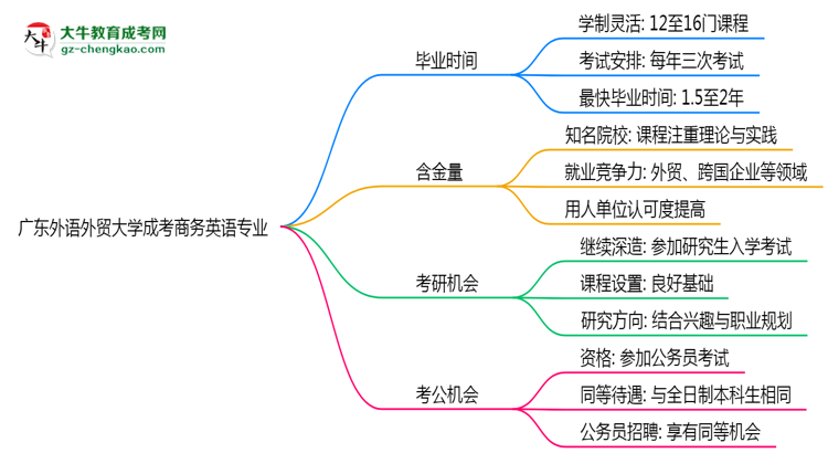 廣東外語外貿大學成考商務英語專業(yè)需多久完成并拿證？（2025年新）思維導圖