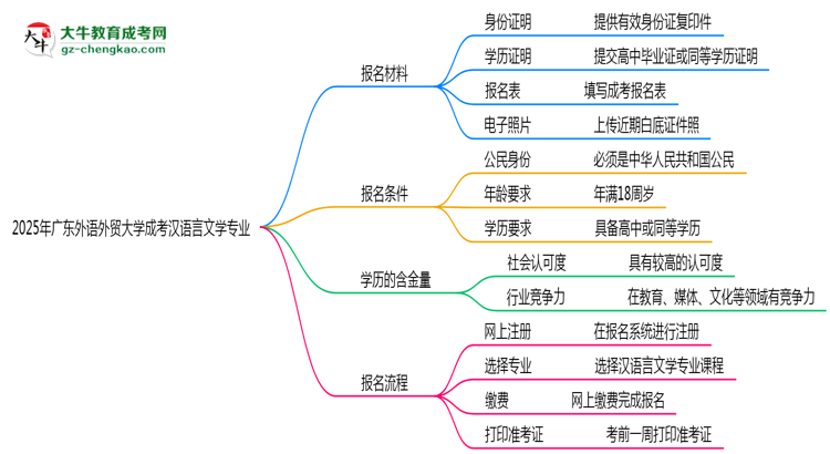 2025年廣東外語外貿(mào)大學成考漢語言文學專業(yè)報名材料需要什么？思維導圖
