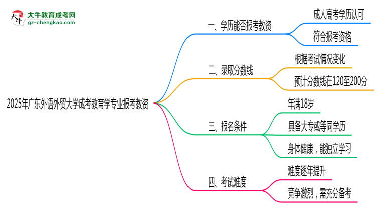 2025年廣東外語外貿(mào)大學(xué)成考教育學(xué)專業(yè)學(xué)歷能報考教資嗎？思維導(dǎo)圖