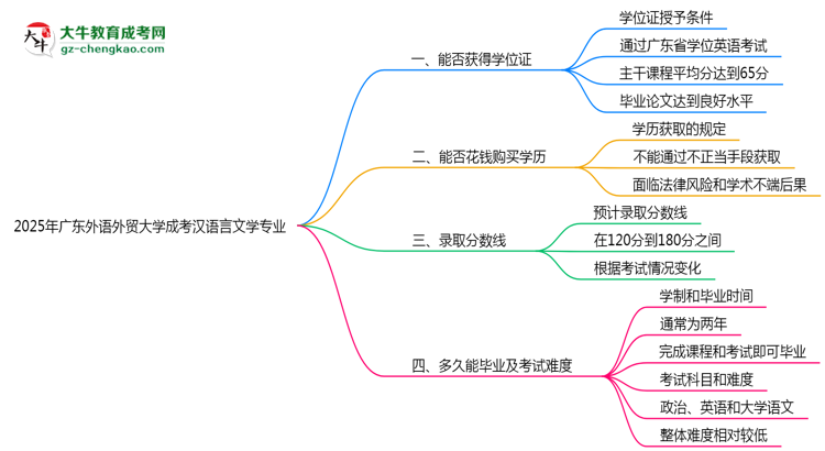 2025年廣東外語外貿(mào)大學(xué)成考漢語言文學(xué)專業(yè)能拿學(xué)位證嗎？思維導(dǎo)圖
