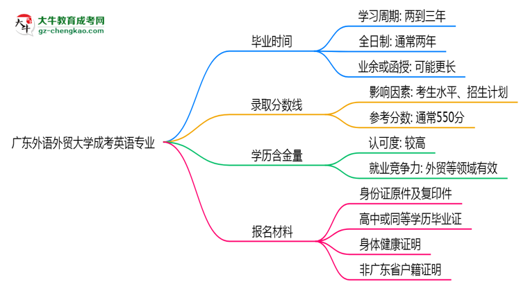 廣東外語外貿(mào)大學(xué)成考英語專業(yè)需多久完成并拿證？（2025年新）思維導(dǎo)圖