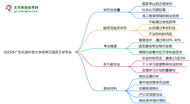 2025年廣東外語外貿(mào)大學(xué)成考漢語言文學(xué)專業(yè)學(xué)歷的含金量怎么樣？思維導(dǎo)圖