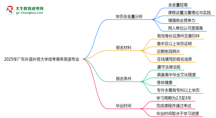 2025年廣東外語外貿(mào)大學(xué)成考商務(wù)英語專業(yè)學(xué)歷的含金量怎么樣？思維導(dǎo)圖