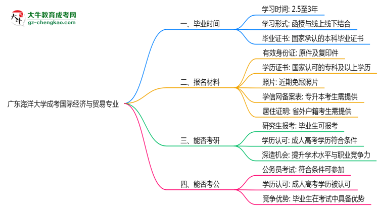 廣東海洋大學(xué)成考國際經(jīng)濟與貿(mào)易專業(yè)需多久完成并拿證？（2025年新）思維導(dǎo)圖