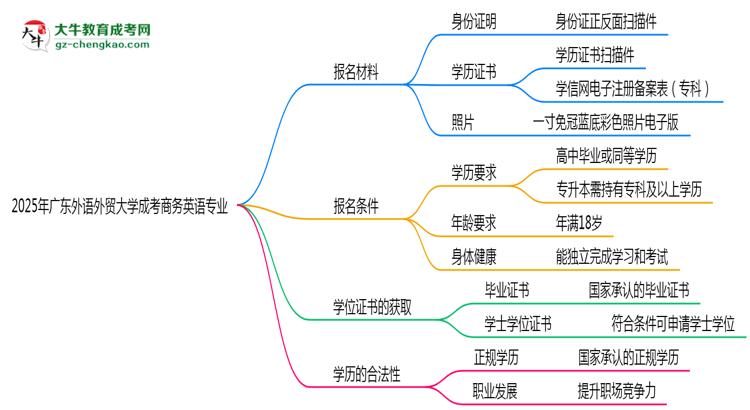 2025年廣東外語(yǔ)外貿(mào)大學(xué)成考商務(wù)英語(yǔ)專業(yè)報(bào)名材料需要什么？思維導(dǎo)圖