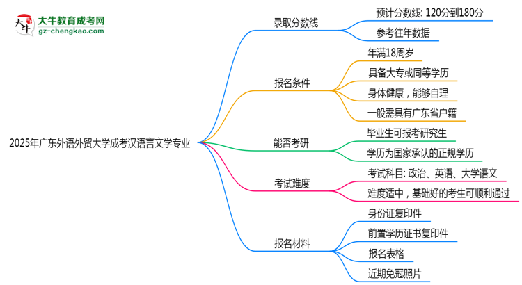 2025年廣東外語外貿(mào)大學(xué)成考漢語言文學(xué)專業(yè)錄取分?jǐn)?shù)線是多少？思維導(dǎo)圖