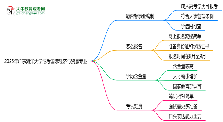2025年廣東海洋大學(xué)成考國際經(jīng)濟與貿(mào)易專業(yè)能考事業(yè)編嗎？思維導(dǎo)圖