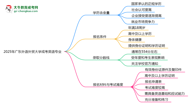 2025年廣東外語外貿大學成考英語專業(yè)學歷的含金量怎么樣？思維導圖