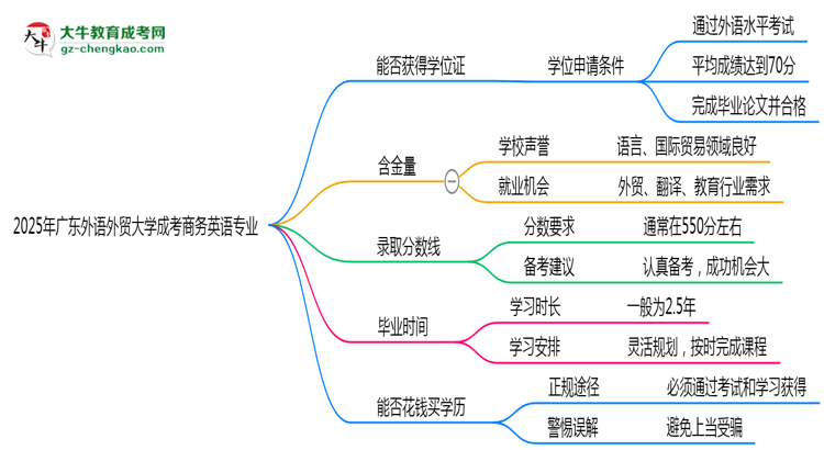2025年廣東外語(yǔ)外貿(mào)大學(xué)成考商務(wù)英語(yǔ)專業(yè)能拿學(xué)位證嗎？思維導(dǎo)圖