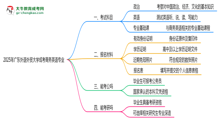 2025年廣東外語外貿(mào)大學(xué)成考商務(wù)英語專業(yè)入學(xué)考試科目有哪些？思維導(dǎo)圖