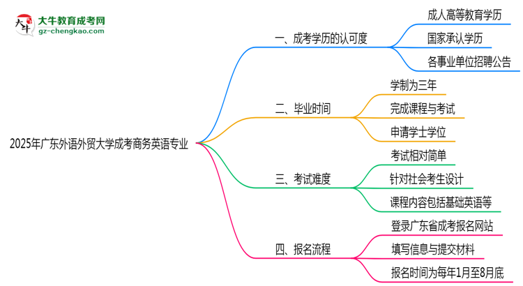 2025年廣東外語外貿(mào)大學成考商務英語專業(yè)能考事業(yè)編嗎？思維導圖