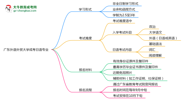 廣東外語外貿大學成考日語專業(yè)是全日制的嗎？（2025最新）思維導圖