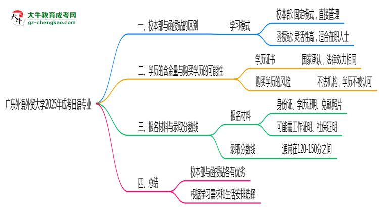 廣東外語外貿(mào)大學2025年成考日語專業(yè)校本部和函授站哪個更好？思維導圖